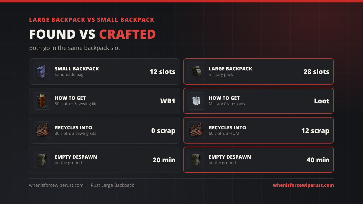 Large backpack vs small backpack in Rust: the small one has 12 slots and is crafted at a Workbench 1 from 50 cloth and 5 sewing kits, the large one has 28 slots and only comes from Military Crates, recycles into 12 scrap and despawns after 40 minutes empty