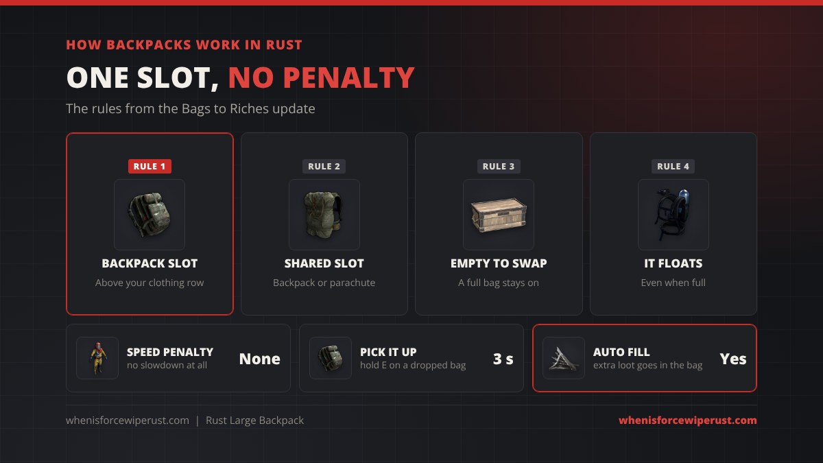How backpacks work in Rust: worn in the backpack slot above the clothing row, the slot is shared with the parachute, a backpack with items in it cannot be swapped, backpacks float, there is no speed penalty and a dropped bag takes 3 seconds to pick up