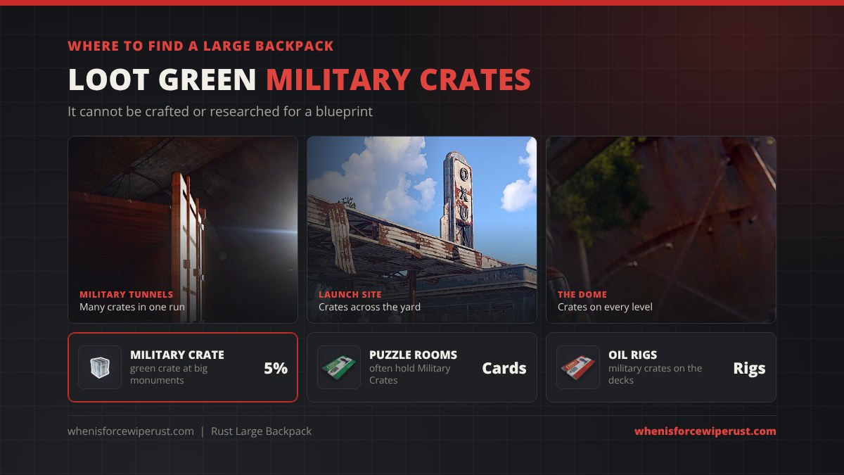 Where to find a large backpack in Rust: loot green Military Crates at Military Tunnels, Launch Site and the Dome, about a 5% chance per crate, plus puzzle rooms and the Oil Rigs