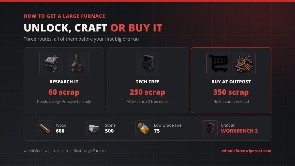 How to get a Large Furnace in Rust: research it for 60 scrap, unlock it on the Workbench 2 tech tree for 250 scrap, or buy one at Outpost for 350 scrap; the craft costs 600 wood, 500 stone and 75 low grade fuel at Workbench 2