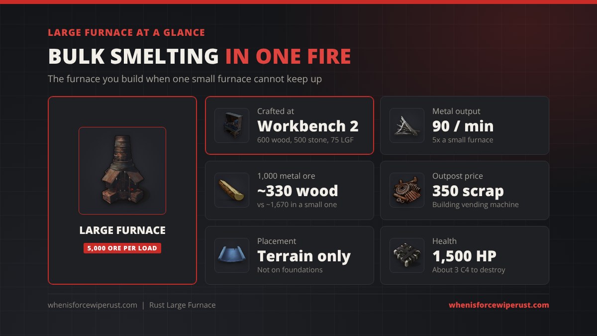 Large Furnace Rust at a glance: 5,000 ore per load, crafted at Workbench 2 for 600 wood, 500 stone and 75 low grade fuel, smelts 90 metal fragments a minute, about 330 wood per 1,000 metal ore, sold at Outpost for 350 scrap, terrain only, 1,500 HP