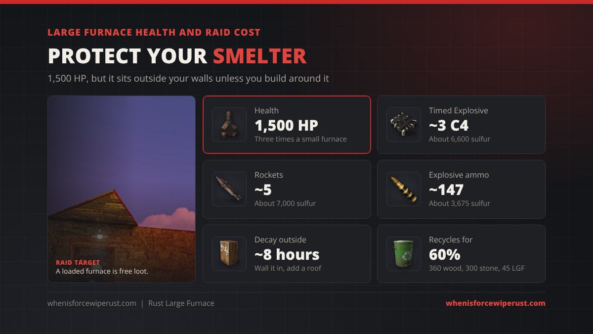 Large Furnace health and raid cost in Rust: 1,500 HP, about 3 C4, about 5 rockets or about 147 explosive 5.56 rounds to destroy, it decays in about 8 hours outside and recycles for 360 wood, 300 stone and 45 low grade fuel