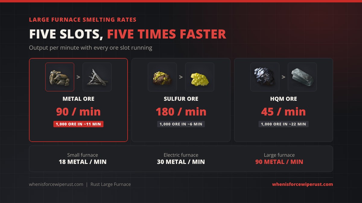 Large Furnace smelting rates in Rust: 90 metal fragments, 180 sulfur or 45 high quality metal per minute; 1,000 metal ore takes about 11 minutes, sulfur about 6 and HQM about 22, against 18 metal a minute in a small furnace and 30 in an electric furnace