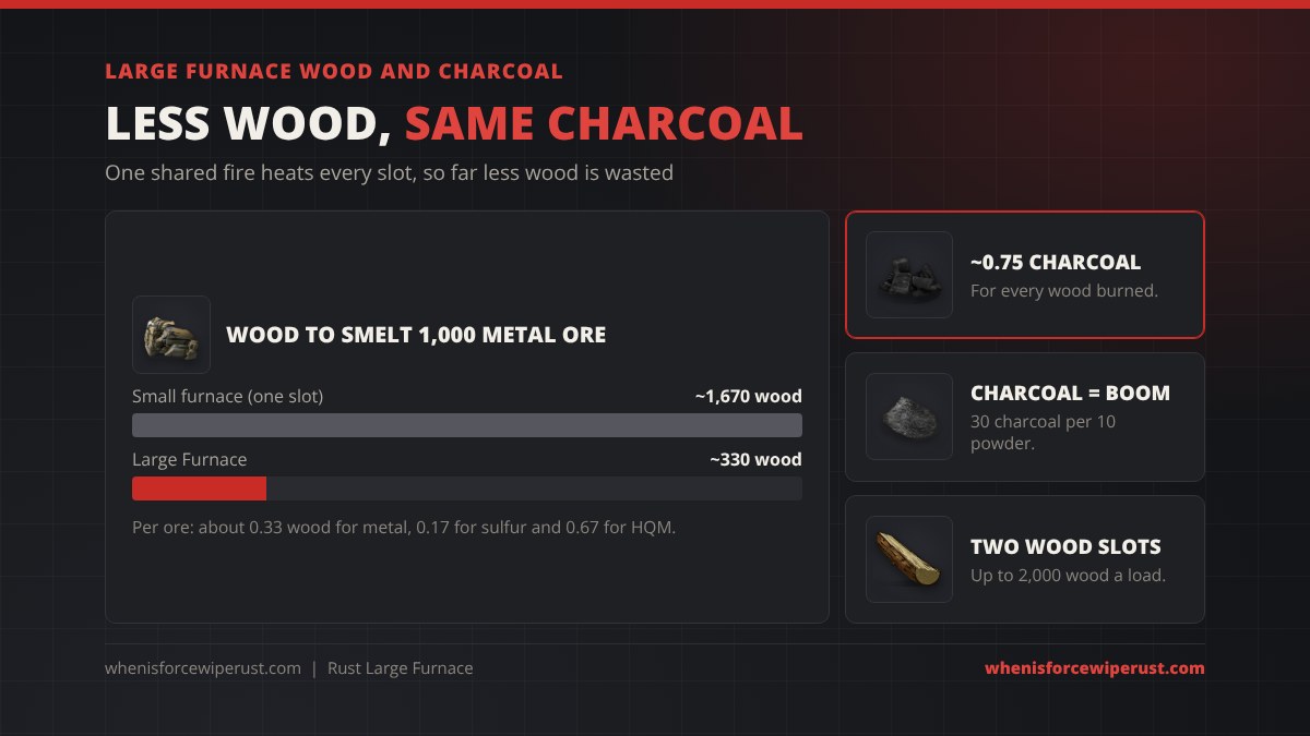 Large Furnace wood and charcoal in Rust: about 330 wood to smelt 1,000 metal ore against about 1,670 wood in a small furnace, about 0.33 wood per metal ore, 0.17 per sulfur ore and 0.67 per HQM ore, about 0.75 charcoal per wood burned, two wood slots for up to 2,000 wood