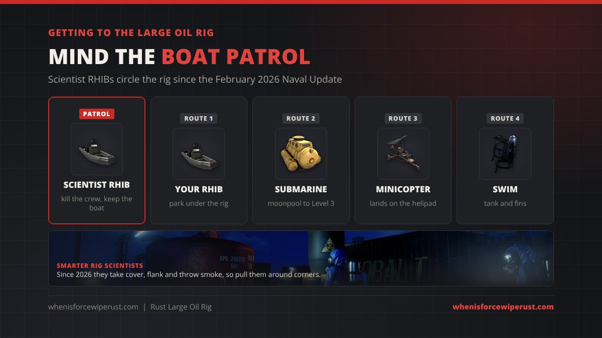 Getting to the Large Oil Rig in Rust: scientist RHIBs patrol the water since the February 2026 Naval Update, and you can arrive by RHIB, submarine through the moonpool, minicopter to the helipad, or swimming with a diving tank