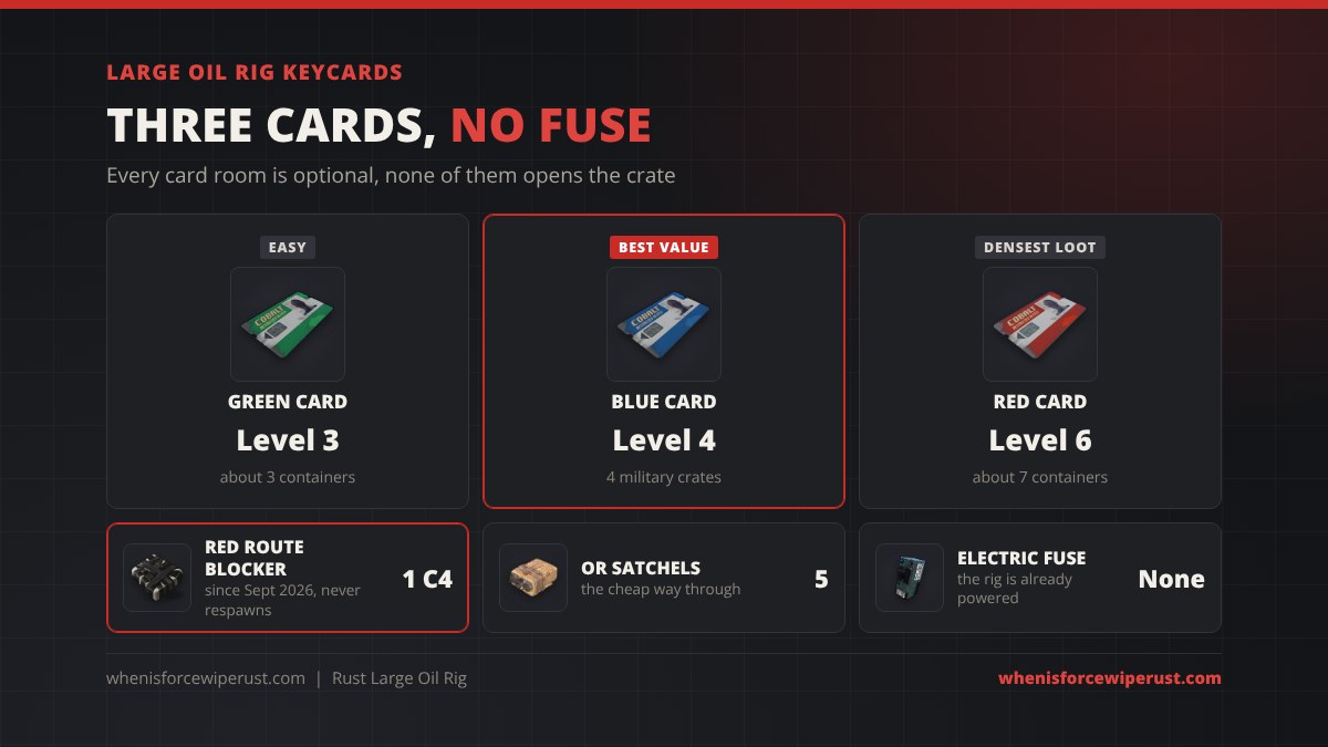 Large Oil Rig keycards in Rust: a green keycard for the Level 3 room, a blue keycard for the Level 4 room with 4 military crates, a red keycard for the Level 6 room, no electric fuse needed, and a monument blocker on the red route that takes 1 C4 or 5 satchel charges