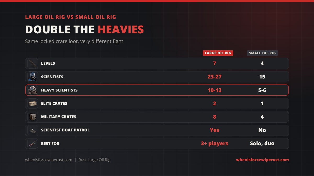 Large Oil Rig vs Small Oil Rig in Rust: 7 levels vs 4, 23 to 27 scientists vs 15, 10 to 12 heavy scientists vs 5 to 6, 2 elite crates vs 1, 8 military crates vs 4, and only the Large rig has scientist boat patrols