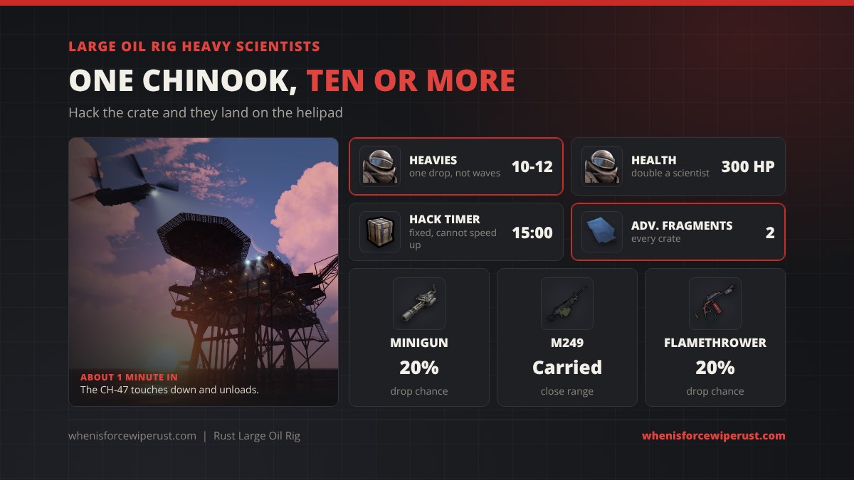Large Oil Rig heavy scientists in Rust: hacking the locked crate on Level 6 calls a Chinook that drops 10 to 12 heavy scientists with 300 HP on the helipad, armed with the minigun, M249, Spas-12 and military flamethrower, while the 15 minute hack runs