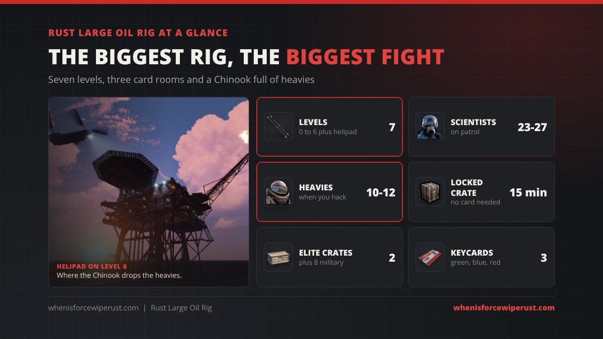 Large Oil Rig Rust at a glance: 7 levels plus a helipad, 23 to 27 scientists, 10 to 12 heavy scientists when you hack the locked crate, 2 elite crates and 8 military crates, and green, blue and red keycard rooms