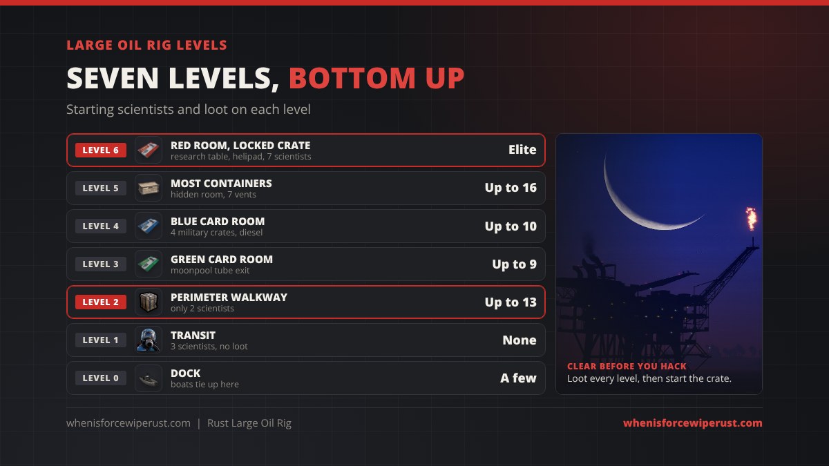 Large Oil Rig levels in Rust: Level 0 dock, Level 1 with no loot, Level 2 walkway with up to 13 containers, Level 3 green card room and moonpool exit, Level 4 blue card room and diesel, Level 5 with up to 16 containers, and Level 6 with the red room, locked crate and helipad