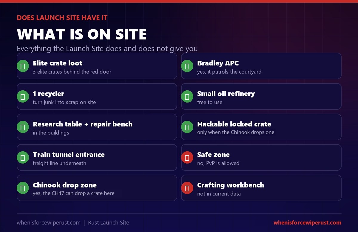 Does Launch Site have it checklist for Rust: yes to elite crate loot, the Bradley APC, 1 recycler, a small oil refinery, a research table and repair bench, a hackable locked crate when the Chinook drops one, and a train tunnel entrance; it is not a safe zone, it is a Chinook drop zone for hackable crates, and it has no crafting workbench