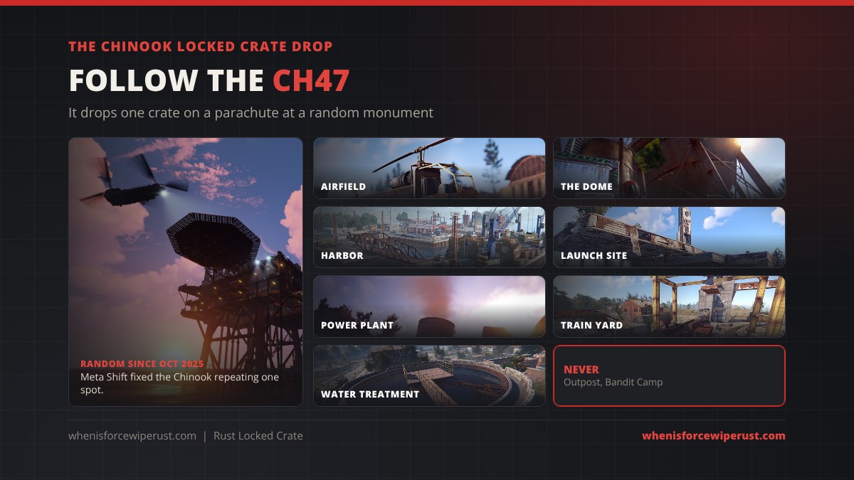 Rust Chinook CH47 locked crate drop: the Chinook flies to a random monument and drops a locked crate on a parachute, with drop spots including the Airfield, the Dome, Harbor, Launch Site, Power Plant, Train Yard and Water Treatment Plant, but never Outpost or Bandit Camp