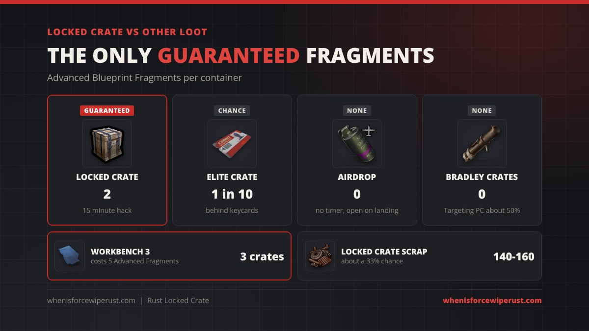 Locked crate vs other Rust loot: the locked crate has 2 guaranteed Advanced Blueprint Fragments and 140 to 160 scrap at 33 percent, elite crates have a 1 in 10 Advanced Fragment and 25 scrap, airdrops have no timer, and Bradley APC crates roll a Targeting Computer about 50 percent of the time