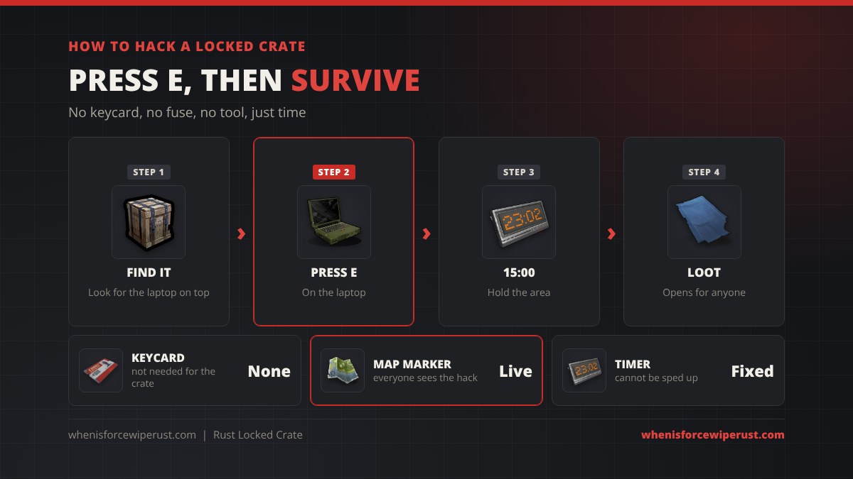 How to hack a locked crate in Rust: find the crate, look at the laptop and press E to start the hack, hold the area for the 15 minute countdown while it shows on the map, then open the crate and loot 19 slots