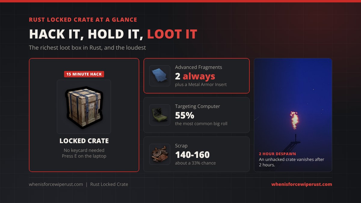 Locked crate Rust at a glance: a 15 minute hack with no keycard, 2 Advanced Blueprint Fragments and a Metal Armor Insert guaranteed, a 55 percent chance of a Targeting Computer, 140 to 160 scrap at 33 percent, and a 2 hour despawn if nobody hacks it