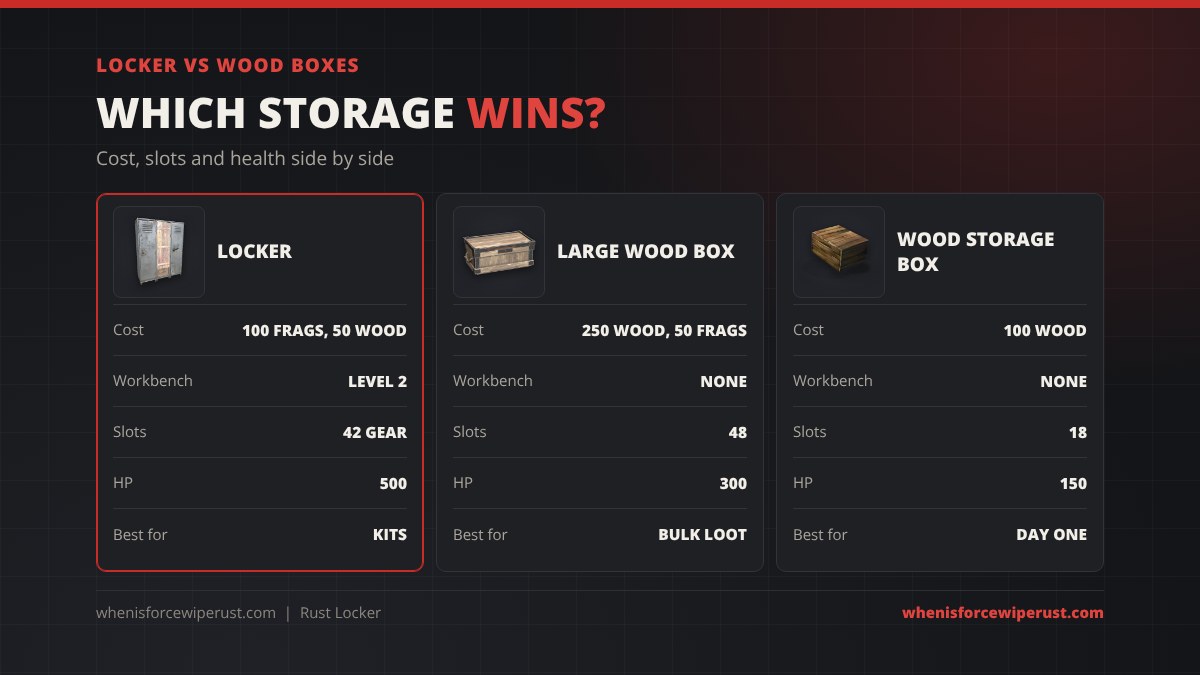 Locker vs large wood box vs wood storage box in Rust: the locker has 42 gear slots, 500 HP and needs a Workbench 2; the large wood box has 48 slots, 300 HP and no workbench; the small wood box has 18 slots and 150 HP
