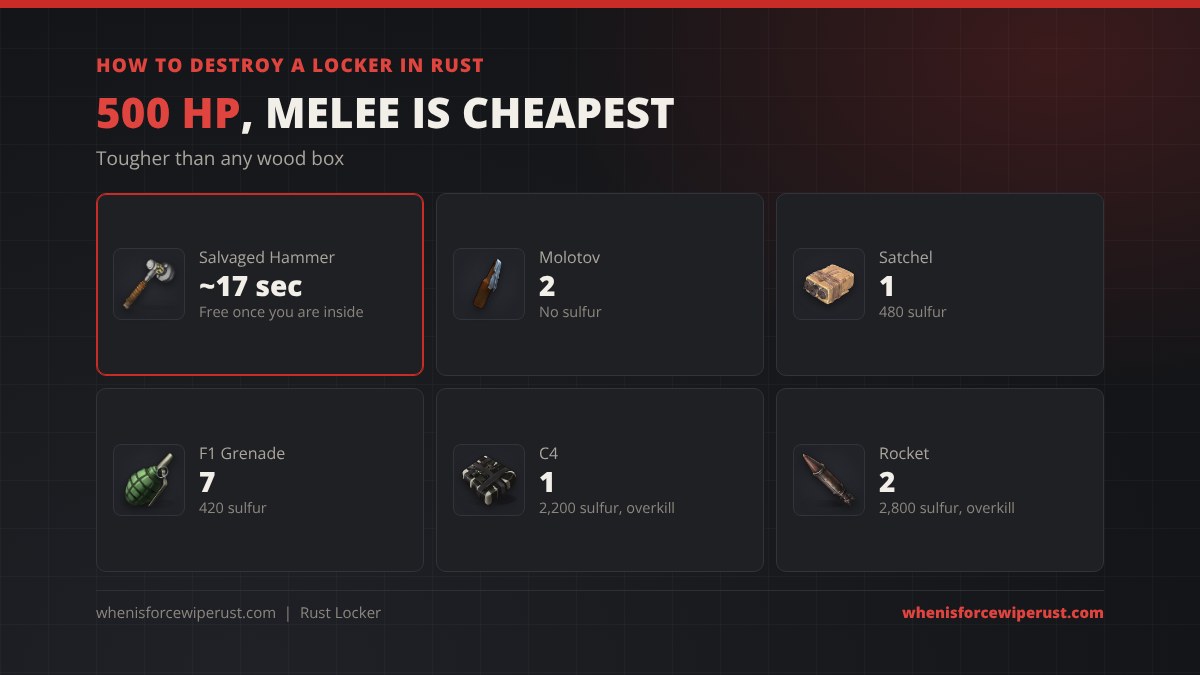 How to destroy a locker in Rust: 500 HP, 1 satchel charge, 1 C4, 2 rockets, 2 molotovs, 7 F1 grenades, 50 explosive ammo, about 36 seconds with a hatchet or 17 seconds with a salvaged hammer