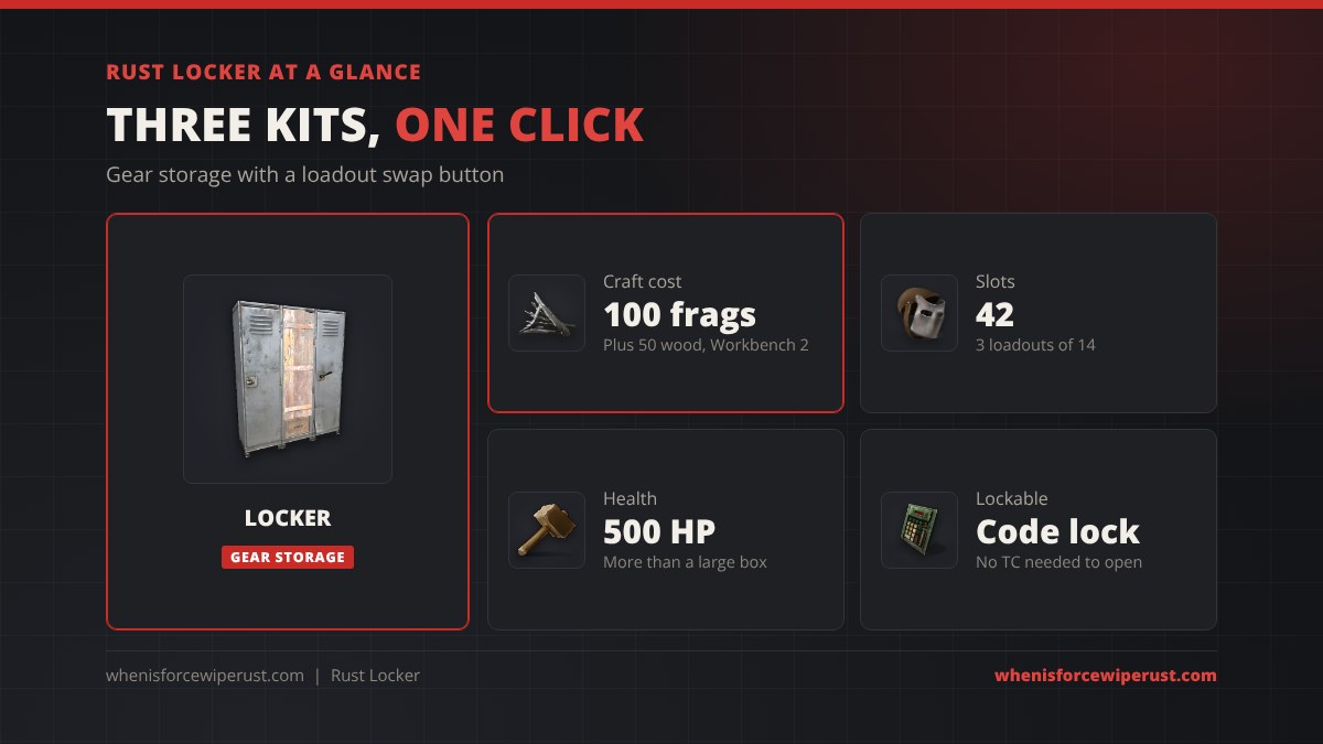 Rust locker at a glance: the locker costs 100 metal fragments and 50 wood at a Workbench Level 2, has 42 slots in 3 loadouts, 500 HP and takes a code lock