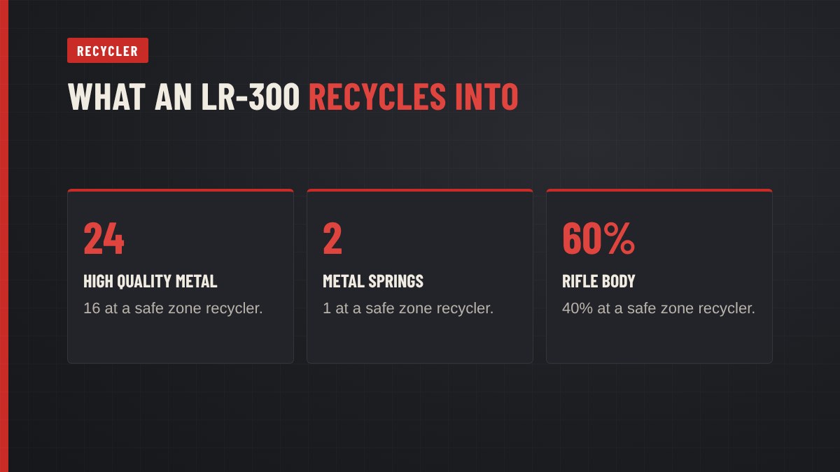 LR-300 recycle yield in Rust: 24 high quality metal, 2 metal springs and a 60% chance at a rifle body at a powered green recycler (16 HQM, 1 spring and 40% at a safe zone recycler)