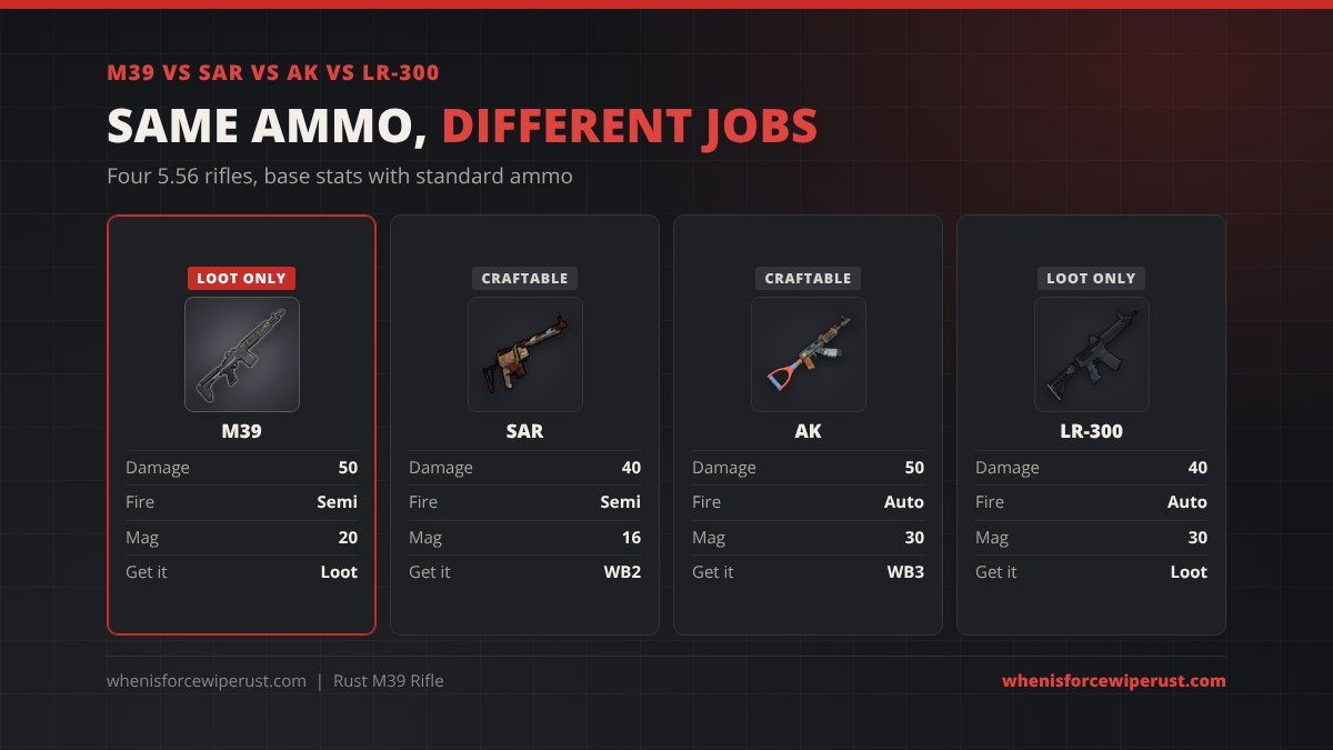 M39 vs SAR vs AK vs LR-300 in Rust: M39 50 damage semi auto 20 rounds loot only, SAR 40 damage semi auto 16 rounds Workbench 2, AK 50 damage full auto 30 rounds Workbench 3, LR-300 40 damage full auto 30 rounds loot only