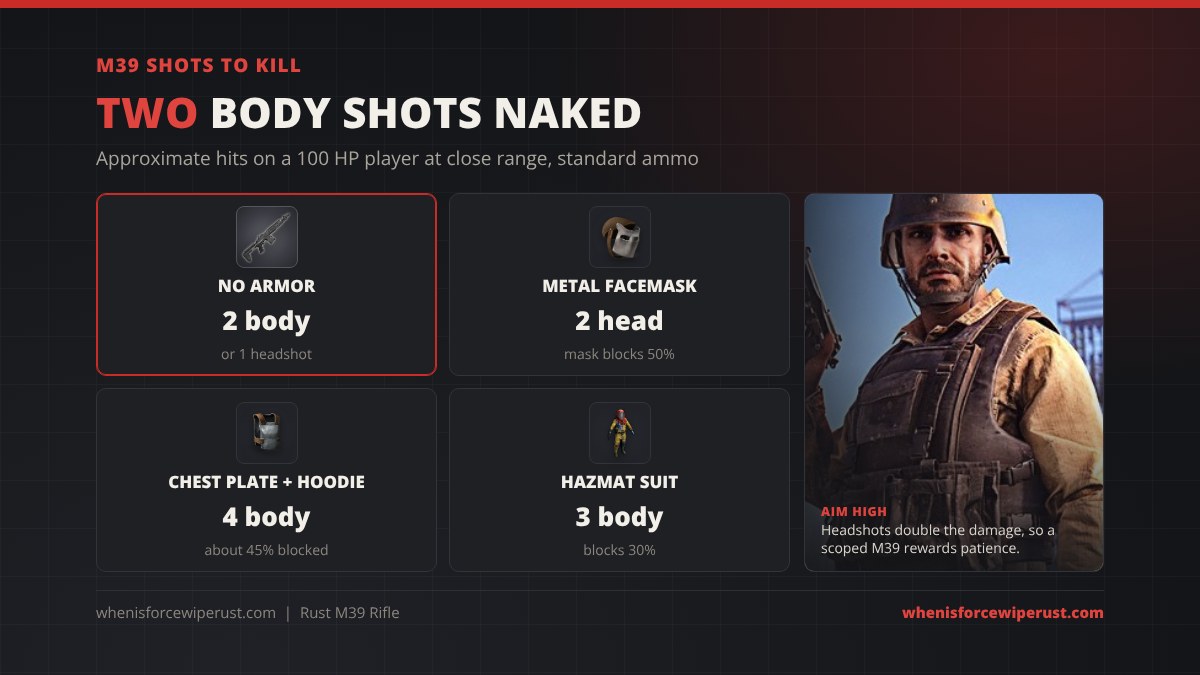 M39 shots to kill in Rust: 2 body shots or 1 headshot on a naked player, 2 headshots through a metal facemask, about 3 body shots against a Hazmat Suit and about 4 against a chest plate with a hoodie