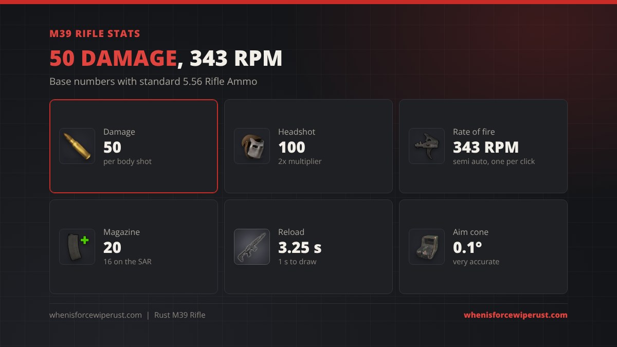 M39 rifle stats in Rust: 50 damage, 100 headshot damage, 343 RPM semi auto, 20 round magazine, 3.25 second reload and 0.1 degree aim cone
