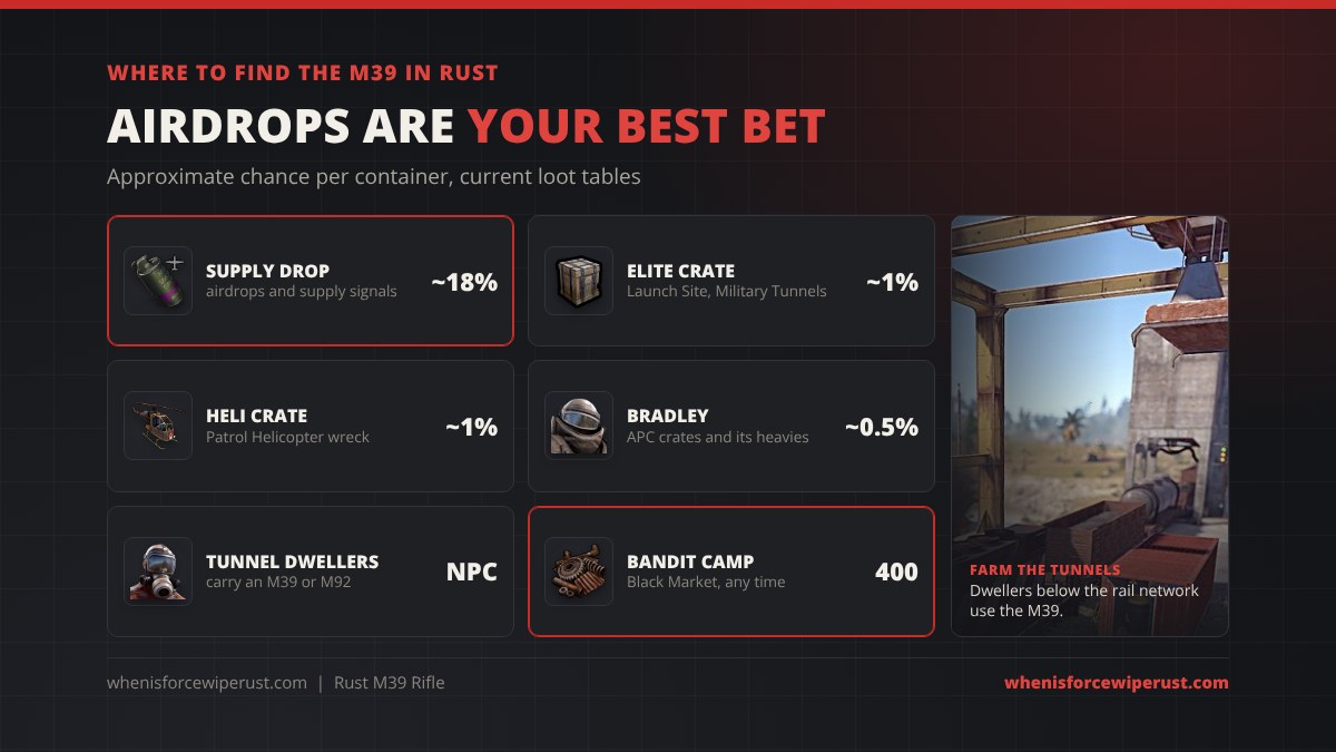 Where to find the M39 in Rust: Supply Drop about 18%, Elite Crate about 1%, Patrol Helicopter crate about 1%, Bradley crates about 0.5%, tunnel dwellers carry it, and Bandit Camp sells it for 400 scrap