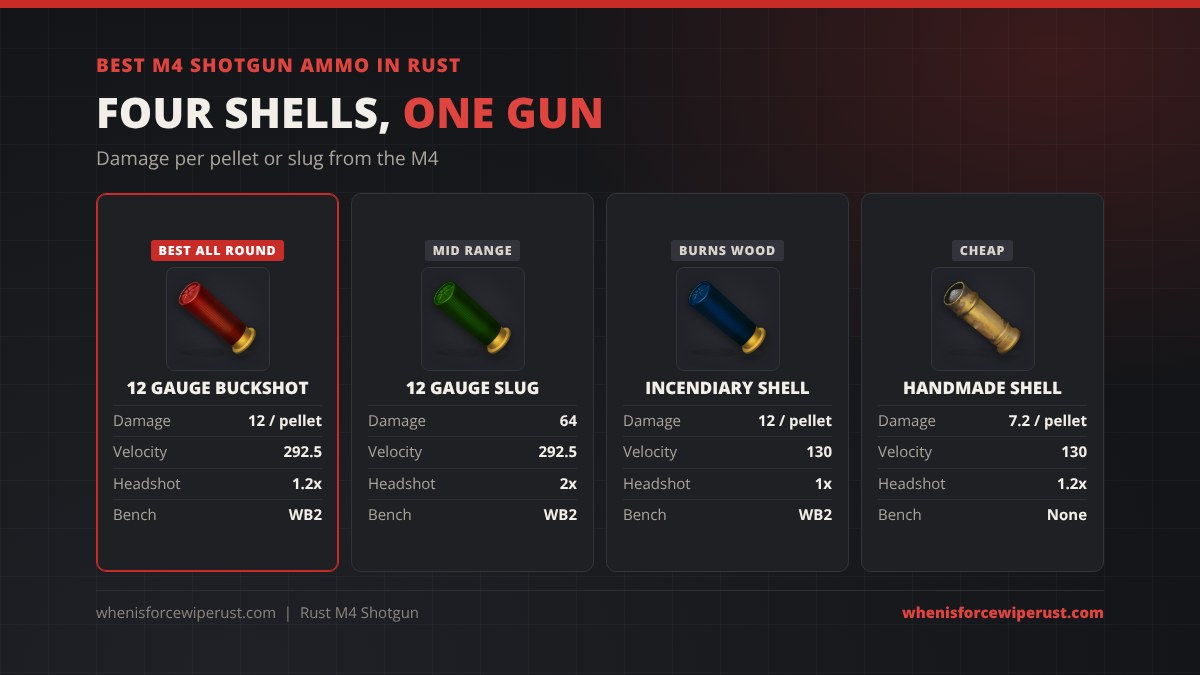 Best M4 Shotgun ammo in Rust: 12 gauge buckshot 12 damage per pellet, 12 gauge slug 64 damage with a 2x headshot multiplier, incendiary shell 12 damage per pellet at 130 velocity, and handmade shell 7.2 damage per pellet
