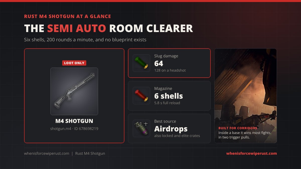 M4 Shotgun Rust at a glance: a loot only semi automatic shotgun with 64 slug damage, 128 on a headshot, a 6 shell magazine with a 5.8 second reload, found mostly in airdrops and locked crates
