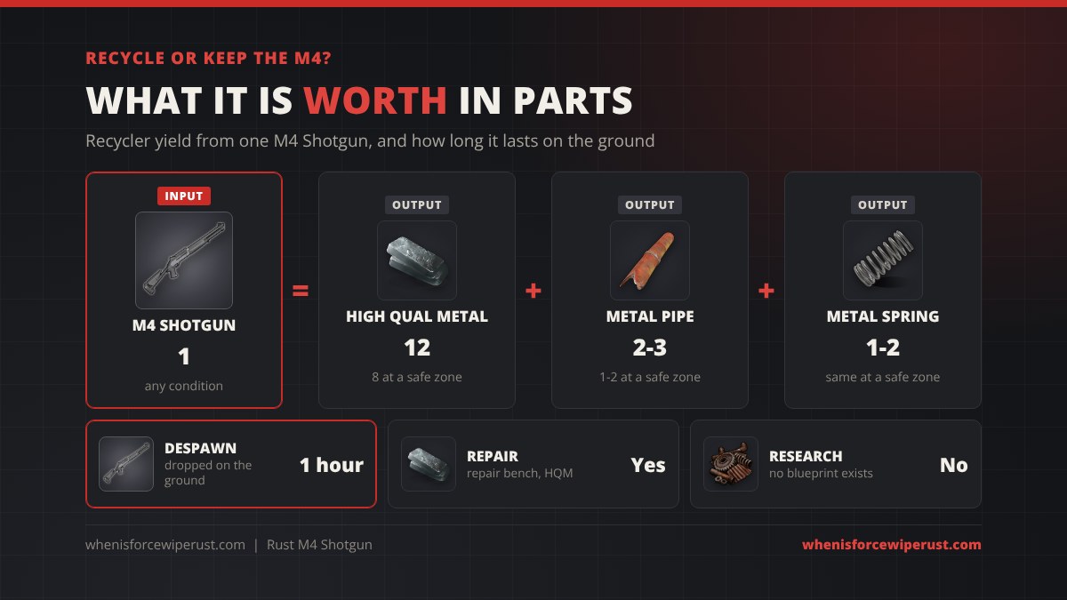 M4 Shotgun recycle output in Rust: 12 high quality metal, 2 to 3 metal pipes and 1 to 2 metal springs at a monument recycler, 8 HQM at a safe zone recycler, despawns after 1 hour and is repaired with HQM