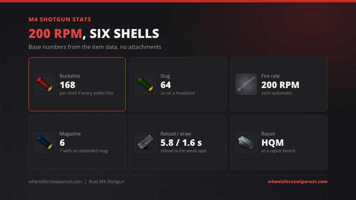 M4 Shotgun stats in Rust: 168 buckshot damage per shell, 64 slug damage, 200 RPM semi automatic fire rate, 6 shell magazine or 7 with an extended magazine, 5.8 second reload, 1.6 second draw, repaired with high quality metal