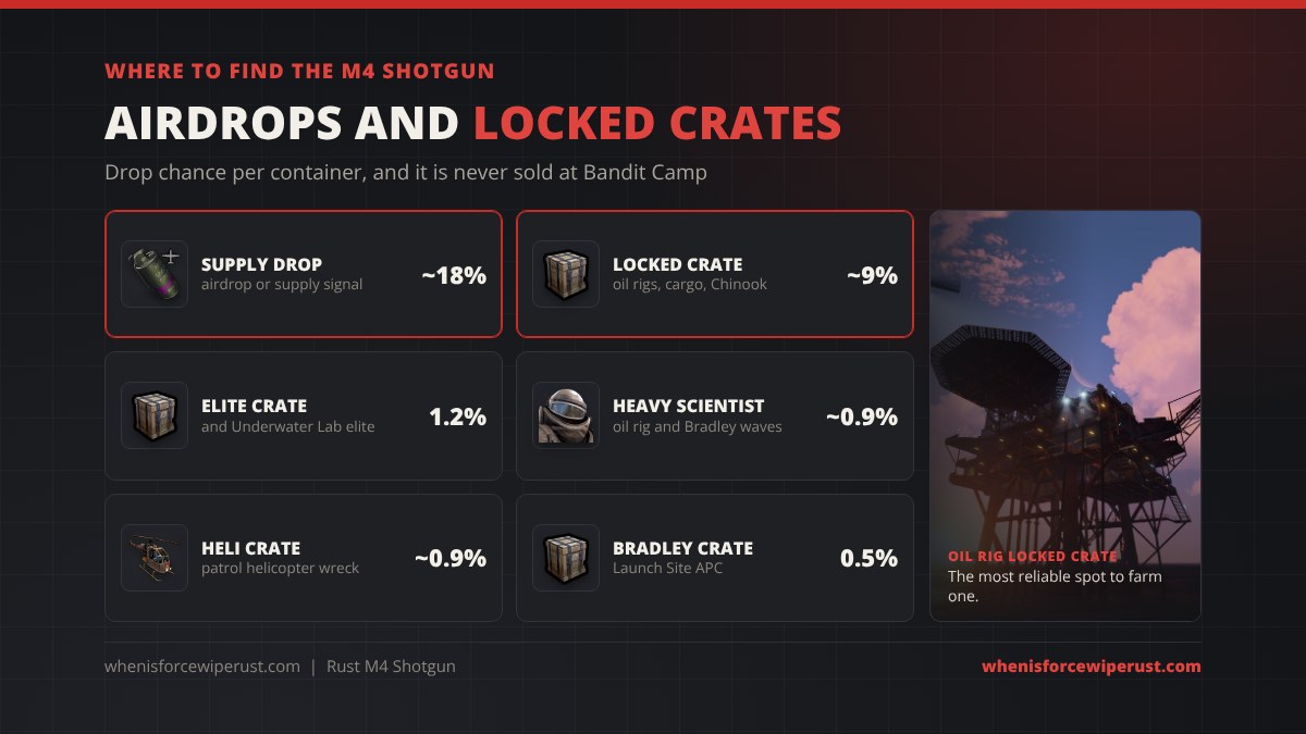 Where to find the M4 Shotgun in Rust: supply drop about 18%, locked crate about 9%, elite crate and Underwater Lab elite crate 1.2%, heavy scientists about 0.9%, helicopter crate about 0.9% and Bradley crate 0.5%