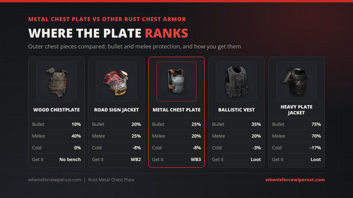 Metal chest plate vs other Rust chest armor: Wood Chestplate 10% bullet 40% melee no bench, Road Sign Jacket 20% and 25% at WB2, Metal Chest Plate 25% and 20% at WB3, Ballistic Vest 35% and 20% loot only, Heavy Plate Jacket 75% and 70% loot only