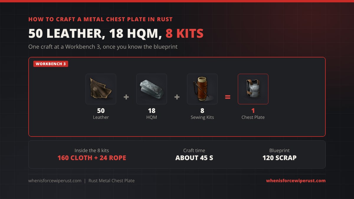 How to craft a metal chest plate in Rust: 50 leather plus 18 high quality metal plus 8 sewing kits makes 1 Metal Chest Plate at a Workbench 3; the 8 sewing kits hold 160 cloth and 24 rope, craft time about 45 seconds, blueprint 120 scrap