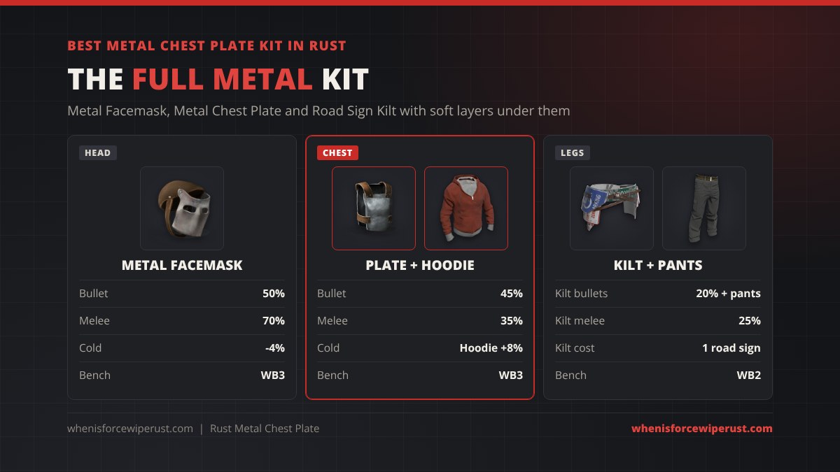 Best metal chest plate kit in Rust: Metal Facemask 50% bullet 70% melee at WB3, Metal Chest Plate plus Hoodie 45% bullet 35% melee at WB3, Road Sign Kilt plus pants for the legs at WB2