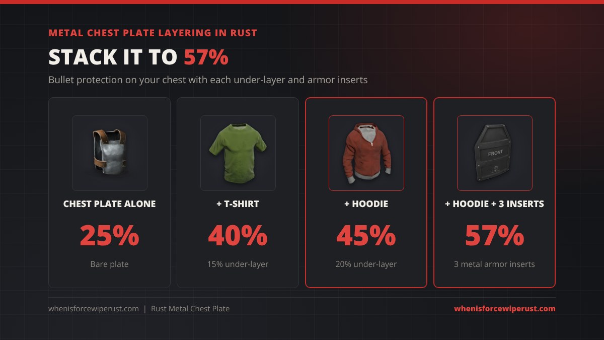 Metal chest plate layering in Rust: chest plate alone 25% bullet protection, with a t-shirt 40%, with a hoodie 45%, with a hoodie and 3 metal armor inserts 57%