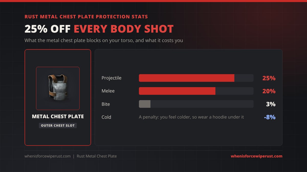 Rust metal chest plate protection stats: 25% projectile, 20% melee, 3% bite and a -8% cold penalty, outer chest slot
