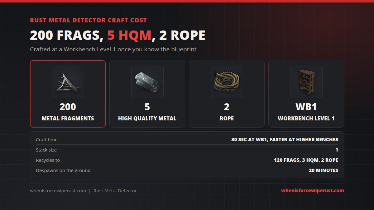Rust metal detector craft cost: 200 metal fragments, 5 high quality metal and 2 rope at a Workbench Level 1, 30 second craft at WB1, stack size 1, recycles into 120 frags, 3 HQM and 2 rope, despawns after 20 minutes on the ground