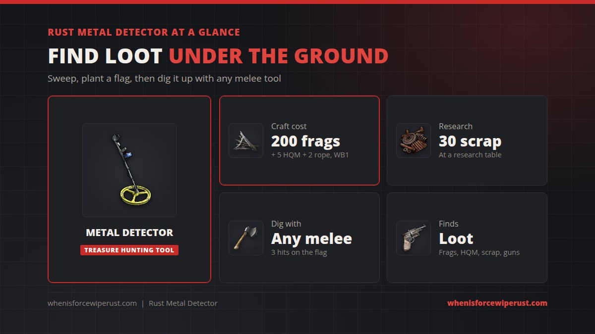 Rust metal detector at a glance: it costs 200 metal fragments, 5 HQM and 2 rope at a Workbench Level 1, researches for 30 scrap, you dig with any melee tool in 3 hits, and it finds frags, HQM, scrap and guns