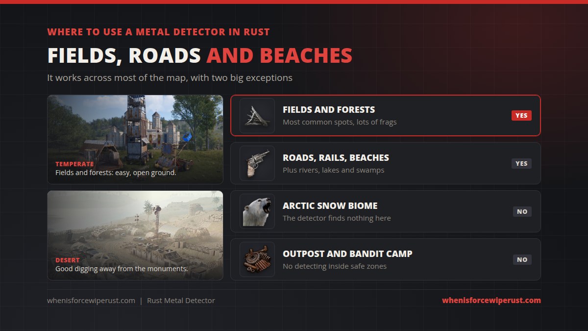 Where to use a metal detector in Rust: fields and forests and roads, rails, beaches, rivers, lakes and swamps all work, but the arctic snow biome and the Outpost and Bandit Camp safe zones do not