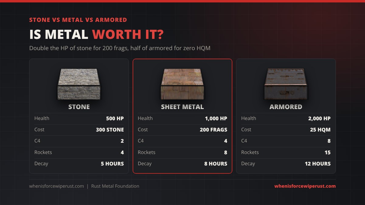 Rust stone vs metal vs armored foundation: stone 500 HP for 300 stone and 2 C4, sheet metal 1,000 HP for 200 metal fragments and 4 C4, armored 2,000 HP for 25 high quality metal and 8 C4
