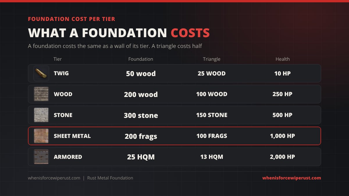 Rust foundation cost per tier: twig 50 wood, wood 200 wood, stone 300 stone, sheet metal 200 metal fragments, armored 25 high quality metal; triangle foundations cost half; health 10, 250, 500, 1,000 and 2,000 HP