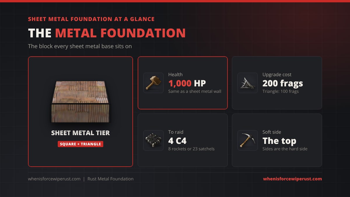 Rust metal foundation at a glance: 1,000 HP, 200 metal fragments to upgrade (100 for a triangle), 4 C4 or 8 rockets or 23 satchels to raid, soft side on top
