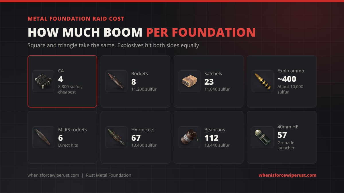 Rust metal foundation raid cost: 4 C4 for 8,800 sulfur, 8 rockets for 11,200 sulfur, 23 satchel charges for 11,040 sulfur, about 400 explosive ammo, 6 MLRS rockets, 67 HV rockets, 112 beancan grenades or 57 40mm HE grenades