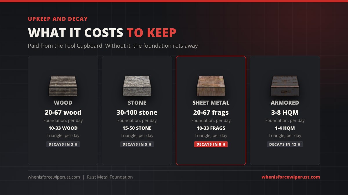 Rust foundation upkeep and decay per tier: wood 20 to 67 wood a day and 3 hours to decay, stone 30 to 100 stone and 5 hours, sheet metal 20 to 67 metal fragments and 8 hours, armored 3 to 8 high quality metal and 12 hours