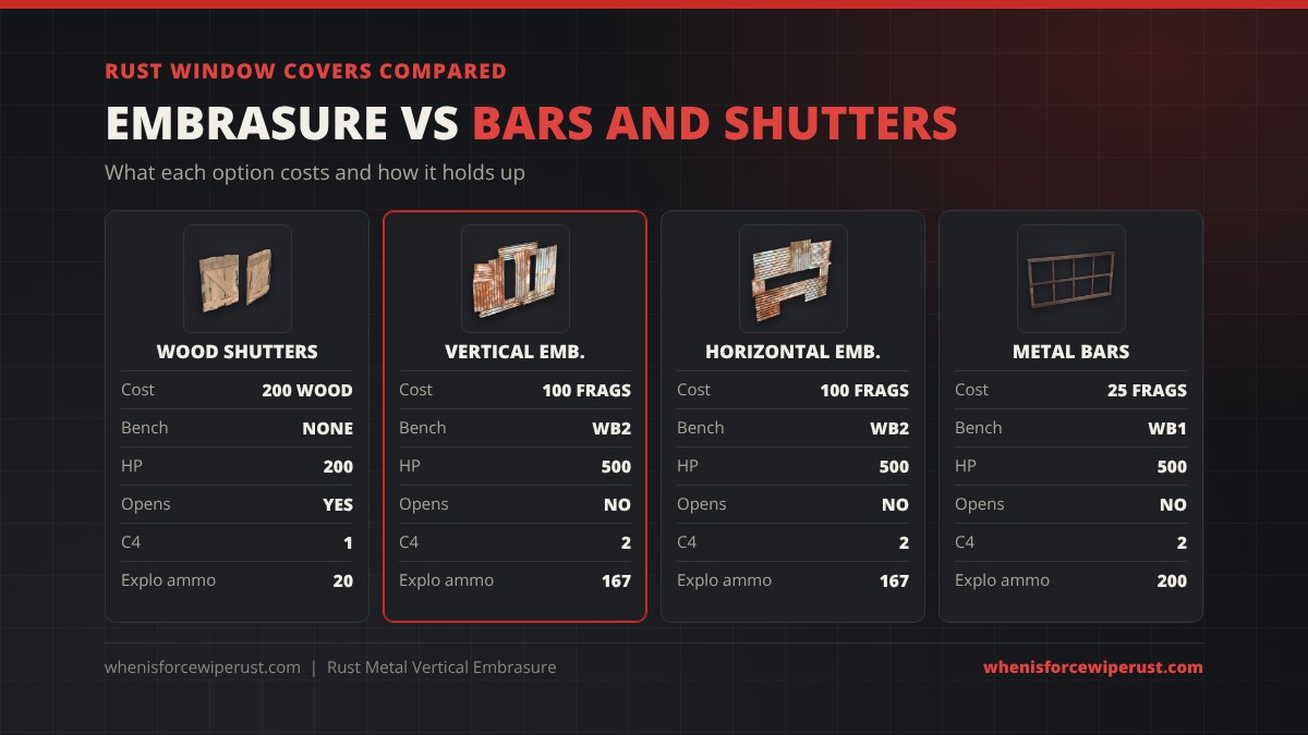Rust window covers compared: wood shutters 200 wood and 200 HP, metal vertical and horizontal embrasures 100 metal fragments at a Workbench 2 with 500 HP, and metal window bars 25 metal fragments at a Workbench 1 with 500 HP