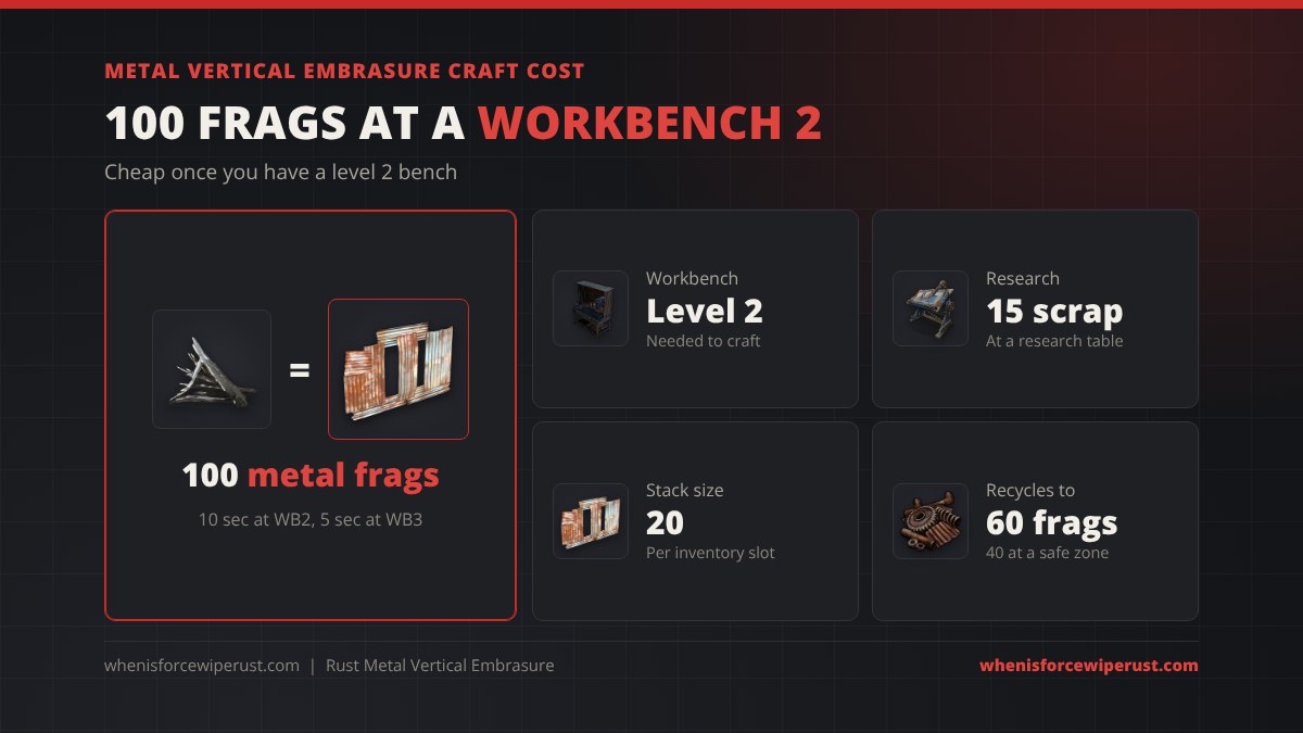 Metal vertical embrasure Rust craft cost: 100 metal fragments at a Workbench 2, 10 seconds to craft, 15 scrap to research, stacks of 20, and 60 metal fragments back from a recycler