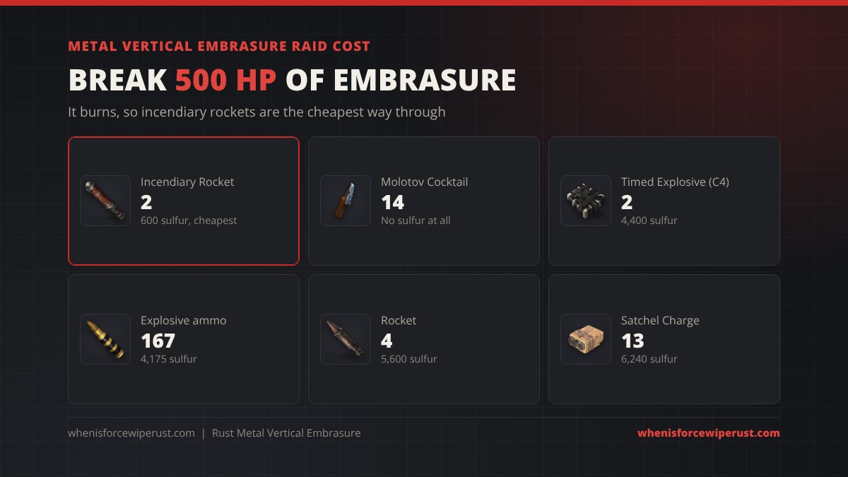 Metal vertical embrasure raid cost in Rust: 2 incendiary rockets for 600 sulfur, 14 molotov cocktails, 2 C4 for 4,400 sulfur, 167 explosive ammo, 4 rockets or 13 satchel charges to break 500 HP