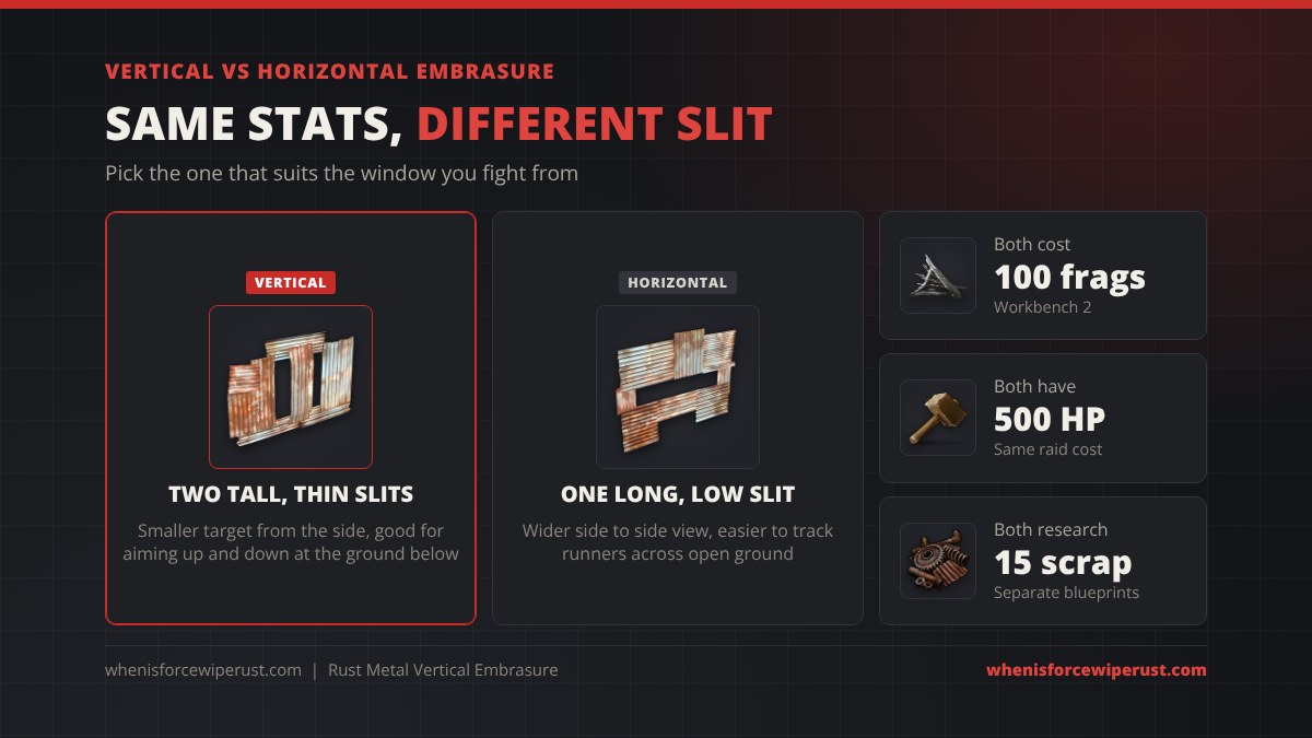 Rust vertical vs horizontal embrasure: the vertical embrasure has two tall thin slits, the horizontal embrasure has one long low slit, and both cost 100 metal fragments, have 500 HP and research for 15 scrap