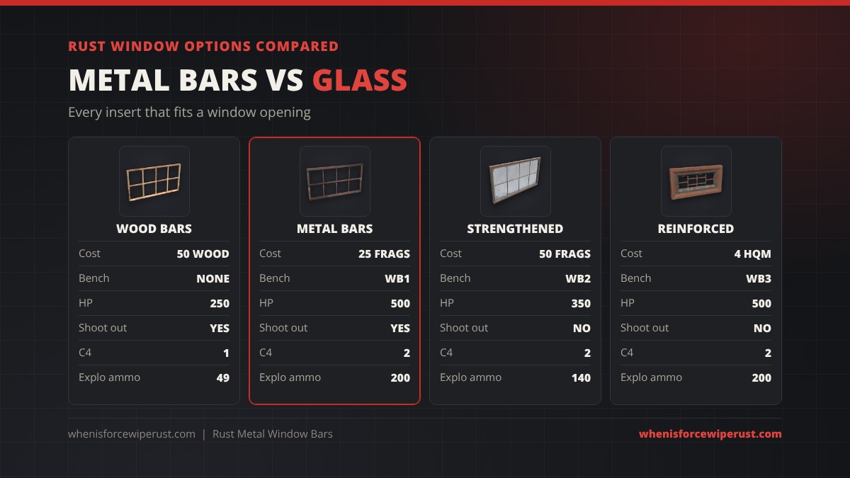 Rust window options compared: wooden window bars 250 HP for 50 wood, metal window bars 500 HP for 25 frags at Workbench 1, strengthened glass window 350 HP for 50 frags at Workbench 2 and cannot be shot through, reinforced glass window 500 HP for 4 high quality metal at Workbench 3, which cannot be shot through either